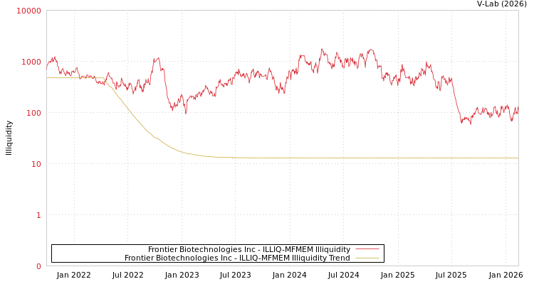 graph of Frontier Biotechnologies Inc ILLIQ-MFMEM