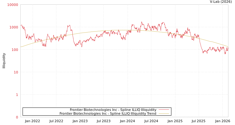 graph of Frontier Biotechnologies Inc ILLIQ-SMEM