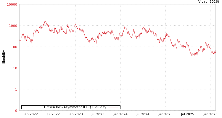 graph of HitGen Inc ILLIQ-AMEM