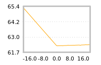 Impact of return on liquidity tomorrow