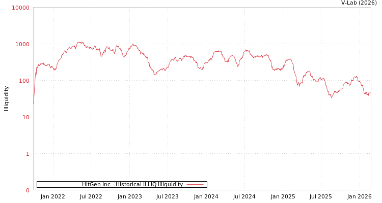 graph of HitGen Inc ILLIQ-HIST