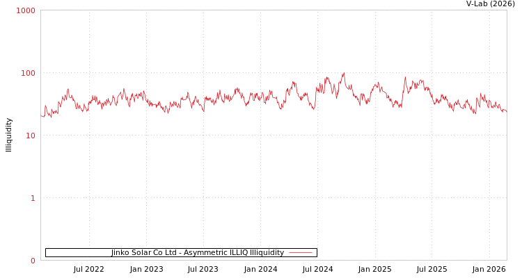 graph of Jinko Solar Co Ltd ILLIQ-AMEM
