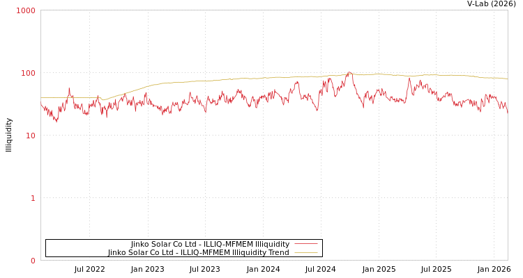 graph of Jinko Solar Co Ltd ILLIQ-MFMEM