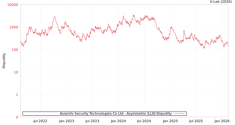 graph of Asiainfo Security Technologies Co Ltd ILLIQ-AMEM
