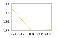 Impact of return on liquidity tomorrow