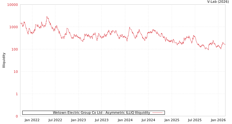 graph of Wetown Electric Group Co Ltd ILLIQ-AMEM
