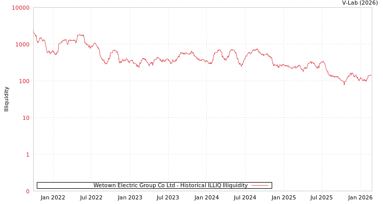 graph of Wetown Electric Group Co Ltd ILLIQ-HIST