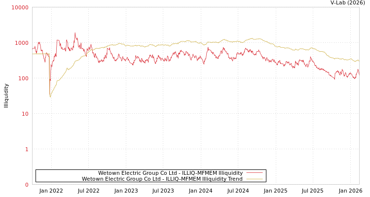graph of Wetown Electric Group Co Ltd ILLIQ-MFMEM