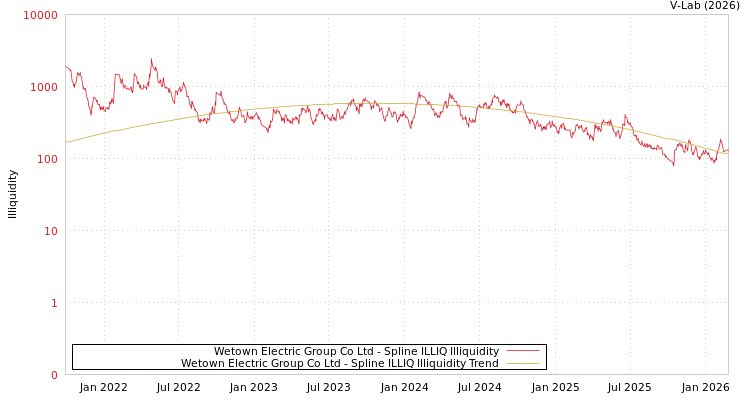 graph of Wetown Electric Group Co Ltd ILLIQ-SMEM