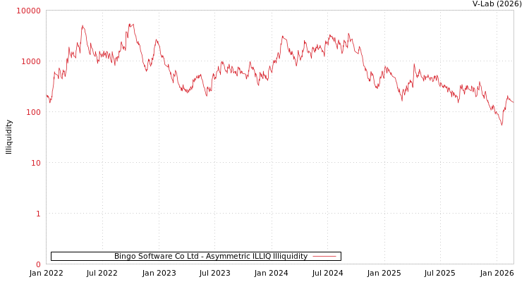 graph of Bingo Software Co Ltd ILLIQ-AMEM