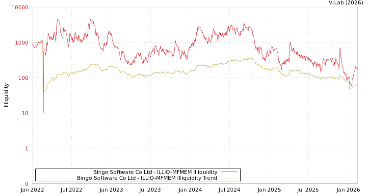 graph of Bingo Software Co Ltd ILLIQ-MFMEM
