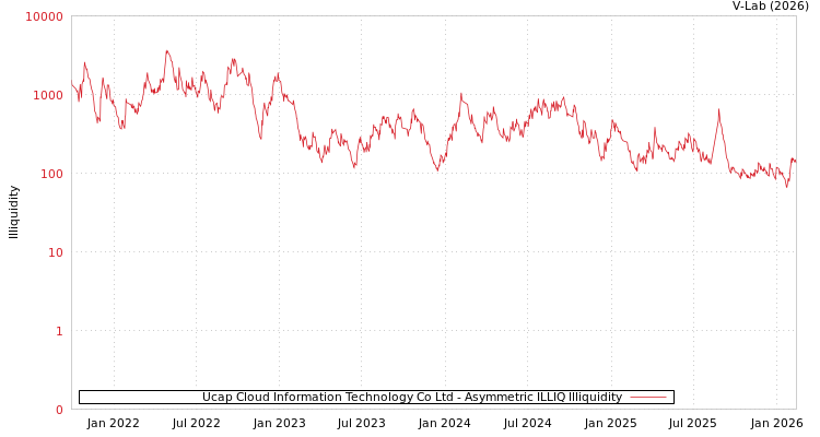 graph of Ucap Cloud Information Technology Co Ltd ILLIQ-AMEM