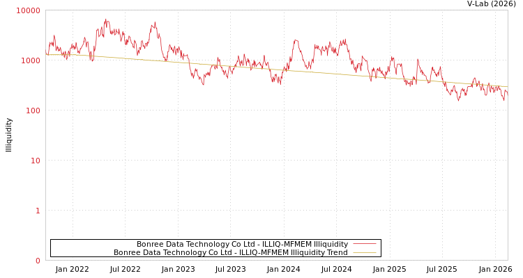 graph of Bonree Data Technology Co Ltd ILLIQ-MFMEM
