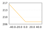 Impact of return on liquidity tomorrow