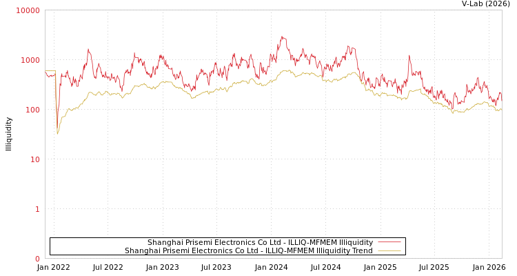 graph of Shanghai Prisemi Electronics Co Ltd ILLIQ-MFMEM
