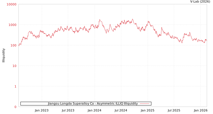 graph of Jiangsu Longda Superalloy Co ILLIQ-AMEM
