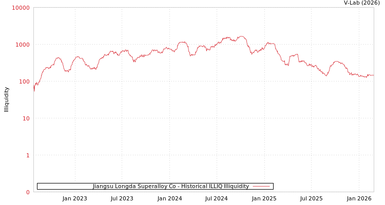 graph of Jiangsu Longda Superalloy Co ILLIQ-HIST