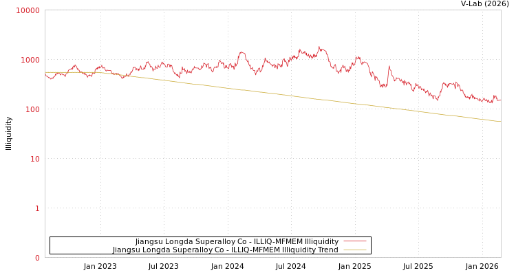 graph of Jiangsu Longda Superalloy Co ILLIQ-MFMEM