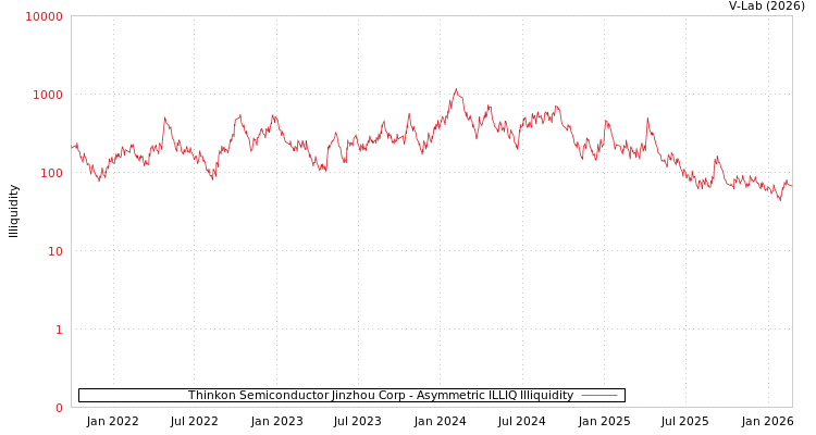 graph of Thinkon Semiconductor Jinzhou Corp ILLIQ-AMEM
