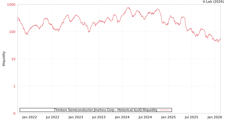 graph of Thinkon Semiconductor Jinzhou Corp ILLIQ-HIST