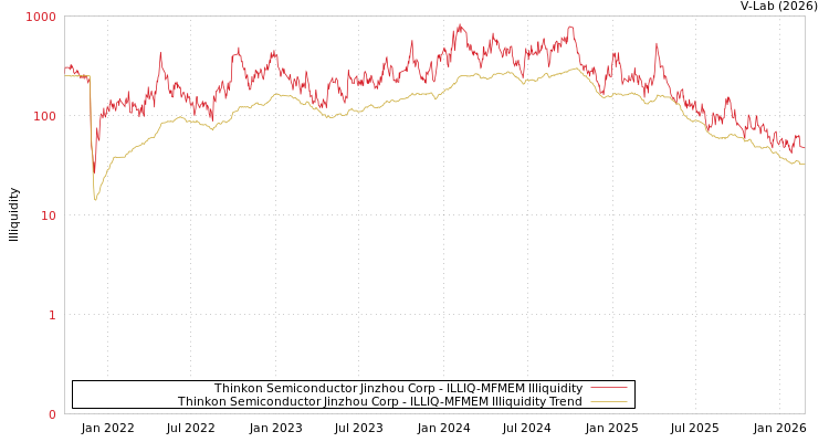 graph of Thinkon Semiconductor Jinzhou Corp ILLIQ-MFMEM