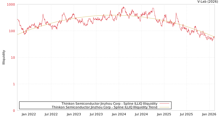 graph of Thinkon Semiconductor Jinzhou Corp ILLIQ-SMEM