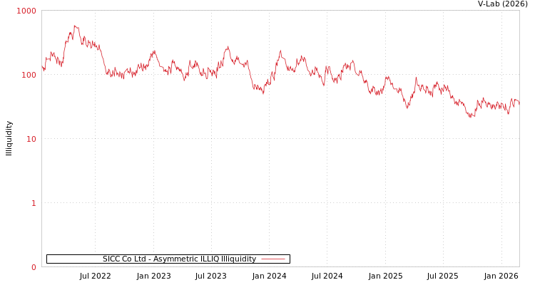 graph of SICC Co Ltd ILLIQ-AMEM