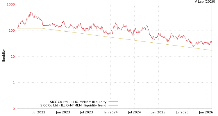 graph of SICC Co Ltd ILLIQ-MFMEM
