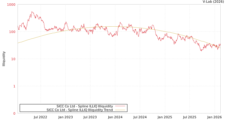 graph of SICC Co Ltd ILLIQ-SMEM