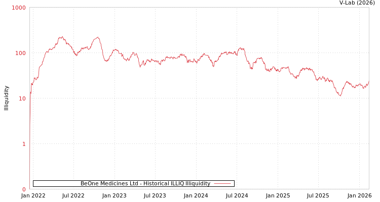 graph of BeOne Medicines Ltd ILLIQ-HIST