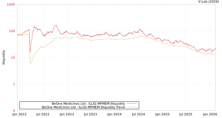 graph of BeOne Medicines Ltd ILLIQ-MFMEM