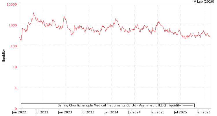 graph of Beijing Chunlizhengda Medical Instruments Co Ltd ILLIQ-AMEM