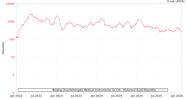 graph of Beijing Chunlizhengda Medical Instruments Co Ltd ILLIQ-HIST