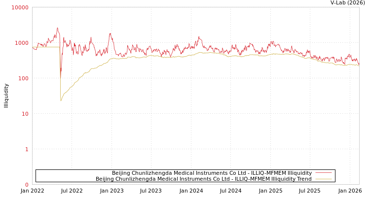 graph of Beijing Chunlizhengda Medical Instruments Co Ltd ILLIQ-MFMEM