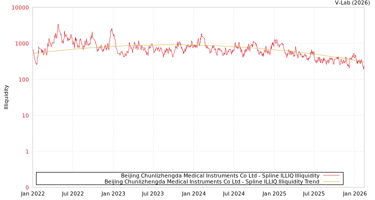 graph of Beijing Chunlizhengda Medical Instruments Co Ltd ILLIQ-SMEM