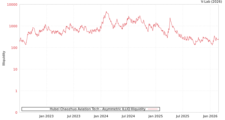 graph of Hubei Chaozhuo Aviation Tech ILLIQ-AMEM