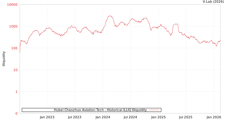graph of Hubei Chaozhuo Aviation Tech ILLIQ-HIST