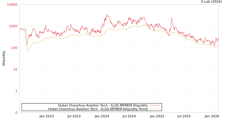 graph of Hubei Chaozhuo Aviation Tech ILLIQ-MFMEM