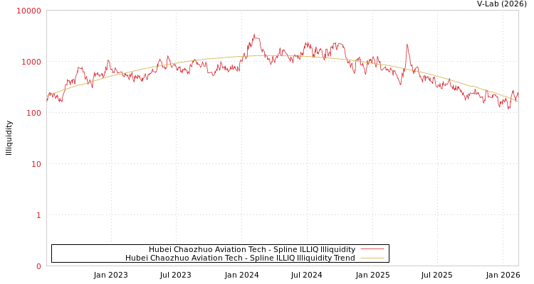 graph of Hubei Chaozhuo Aviation Tech ILLIQ-SMEM