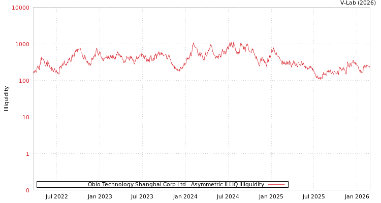 graph of Obio Technology Shanghai Corp Ltd ILLIQ-AMEM
