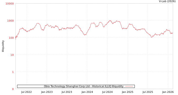 graph of Obio Technology Shanghai Corp Ltd ILLIQ-HIST