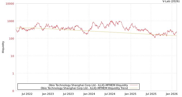 graph of Obio Technology Shanghai Corp Ltd ILLIQ-MFMEM