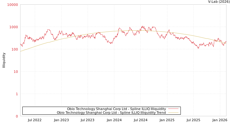 graph of Obio Technology Shanghai Corp Ltd ILLIQ-SMEM