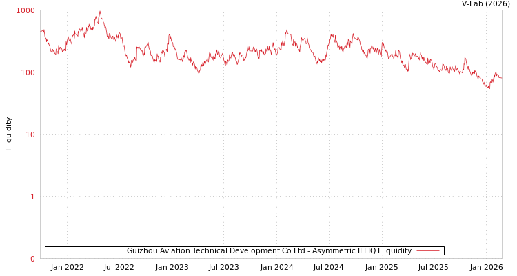 graph of Guizhou Aviation Technical Development Co Ltd ILLIQ-AMEM