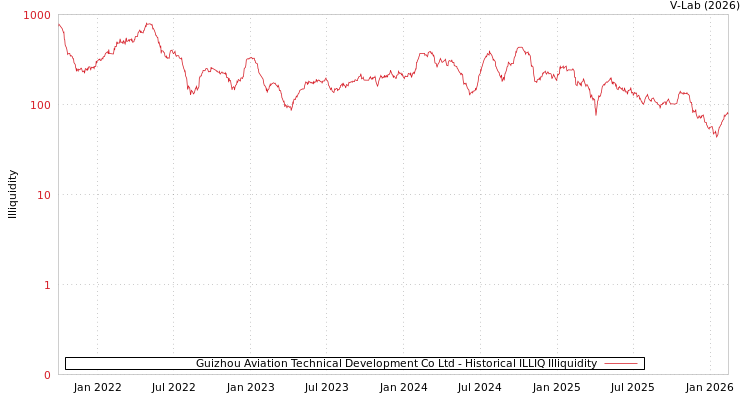 graph of Guizhou Aviation Technical Development Co Ltd ILLIQ-HIST