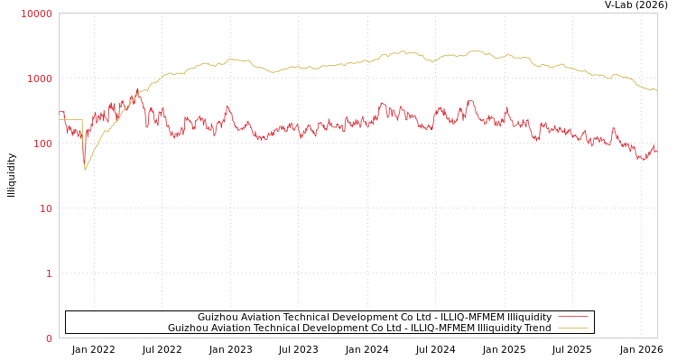 graph of Guizhou Aviation Technical Development Co Ltd ILLIQ-MFMEM