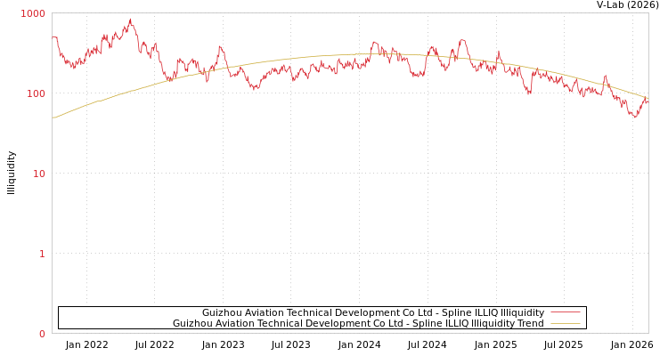 graph of Guizhou Aviation Technical Development Co Ltd ILLIQ-SMEM