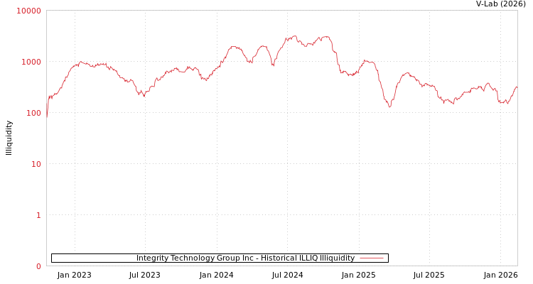 graph of Integrity Technology Group Inc ILLIQ-HIST