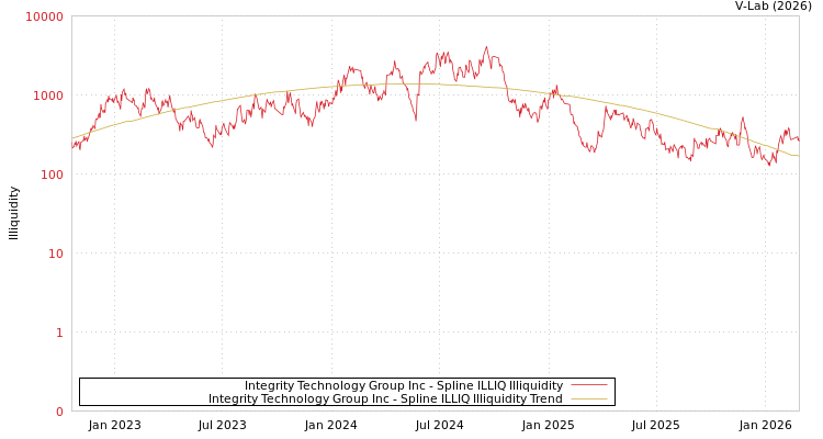 graph of Integrity Technology Group Inc ILLIQ-SMEM