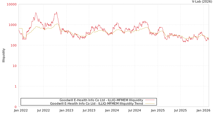 graph of Goodwill E-Health Info Co Ltd ILLIQ-MFMEM